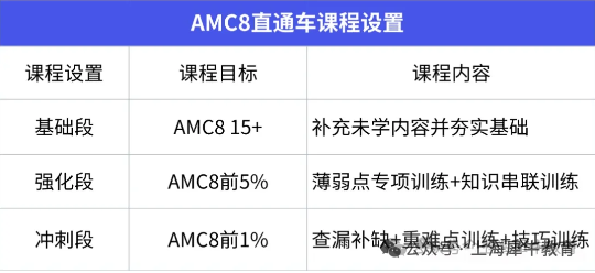孩子AMC8竞赛培训还是自学？预备—Pre-AMC8—AMC8课程这么选
