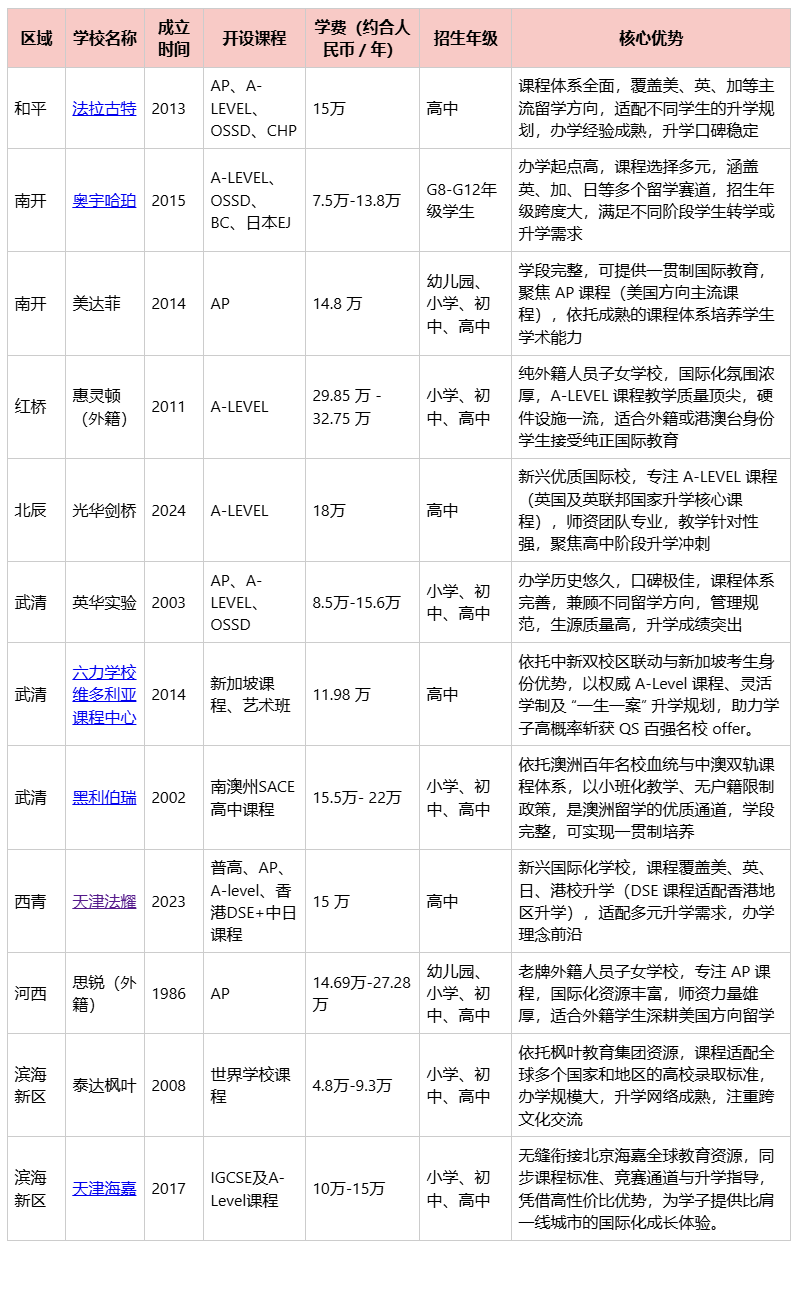 2026年天津民办国际学校招生攻略：学费、优势及核心信息汇总