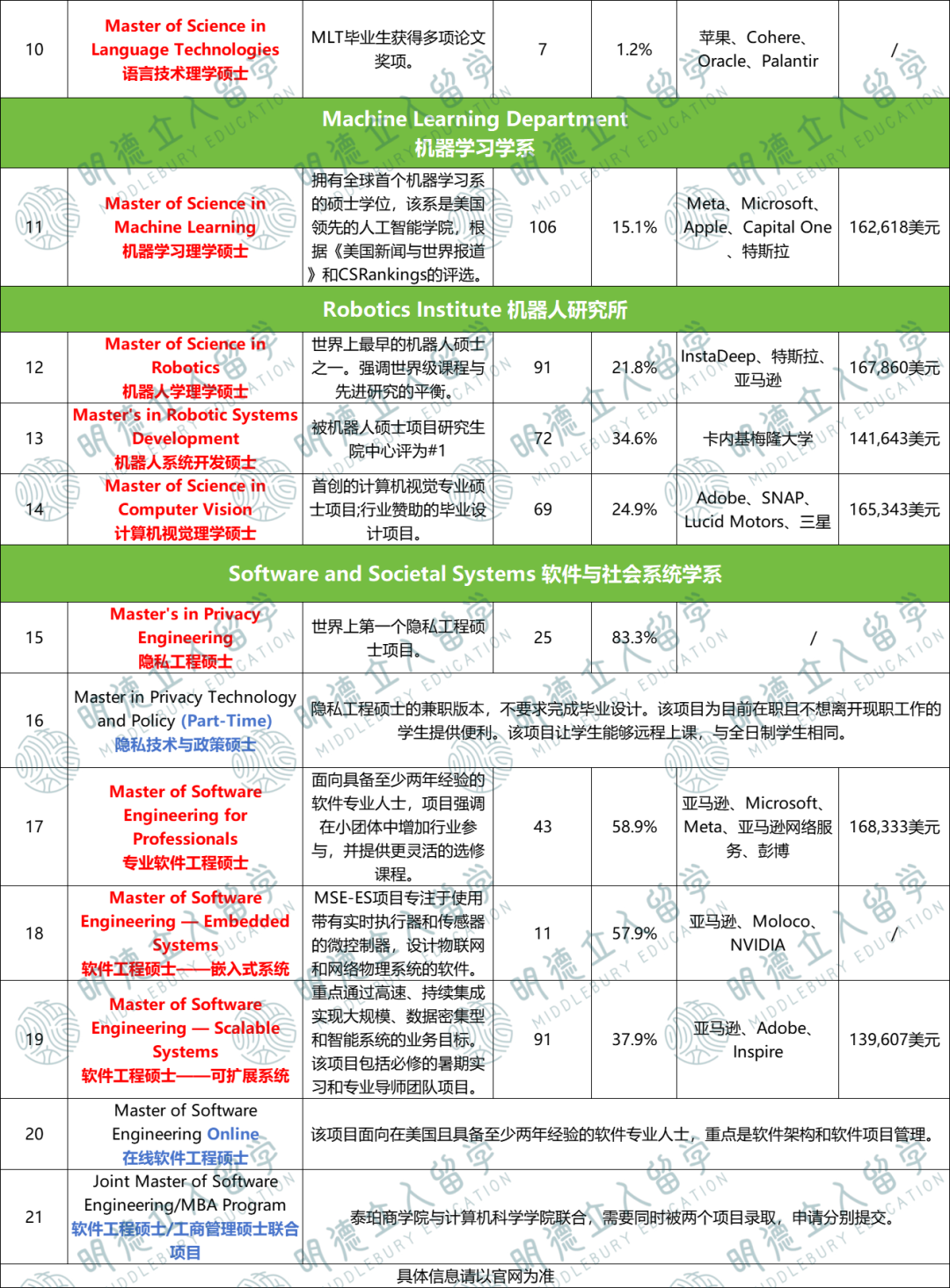 5个最适合就业的美研CS项目，找工稳了！