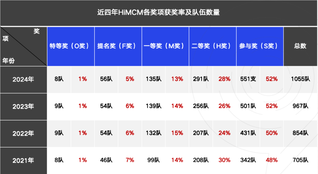 HIMCM竞赛活动信息、奖项设置、含金量、历年获奖数据等保姆级攻略！