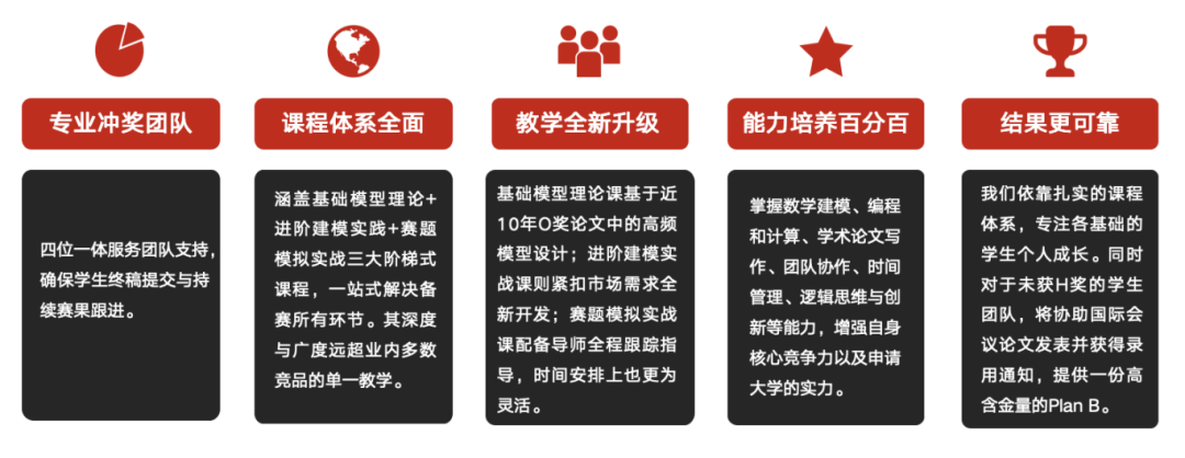 HIMCM竞赛活动信息、奖项设置、含金量、历年获奖数据等保姆级攻略！