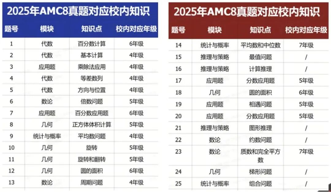 从北京到上海，AMC8竞赛为什么是小升初的“筛选器”？聪明的家长已经提前布局啦