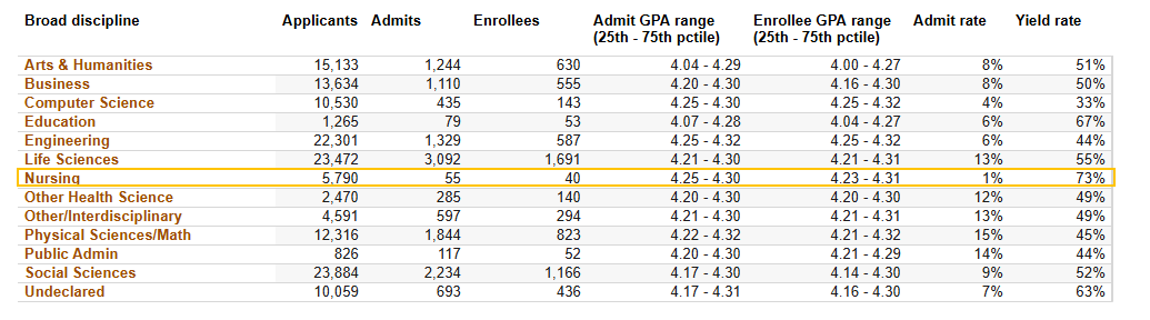 UC各大专业录取率曝光！申这些专业更容易被录！