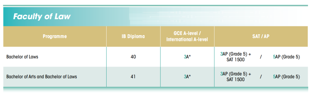本科赴港留学必看！香港TOP 5大学申请要求汇总（AP/ALevel/托福/雅思）
