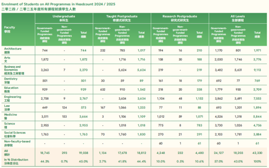 ​扩招！港大发布《2025年度招生报告》，内地学生人数创新高！
