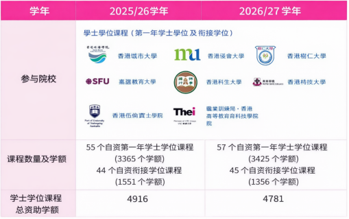 什么是SSSDP？指定专业课程资助计划详细指南来啦