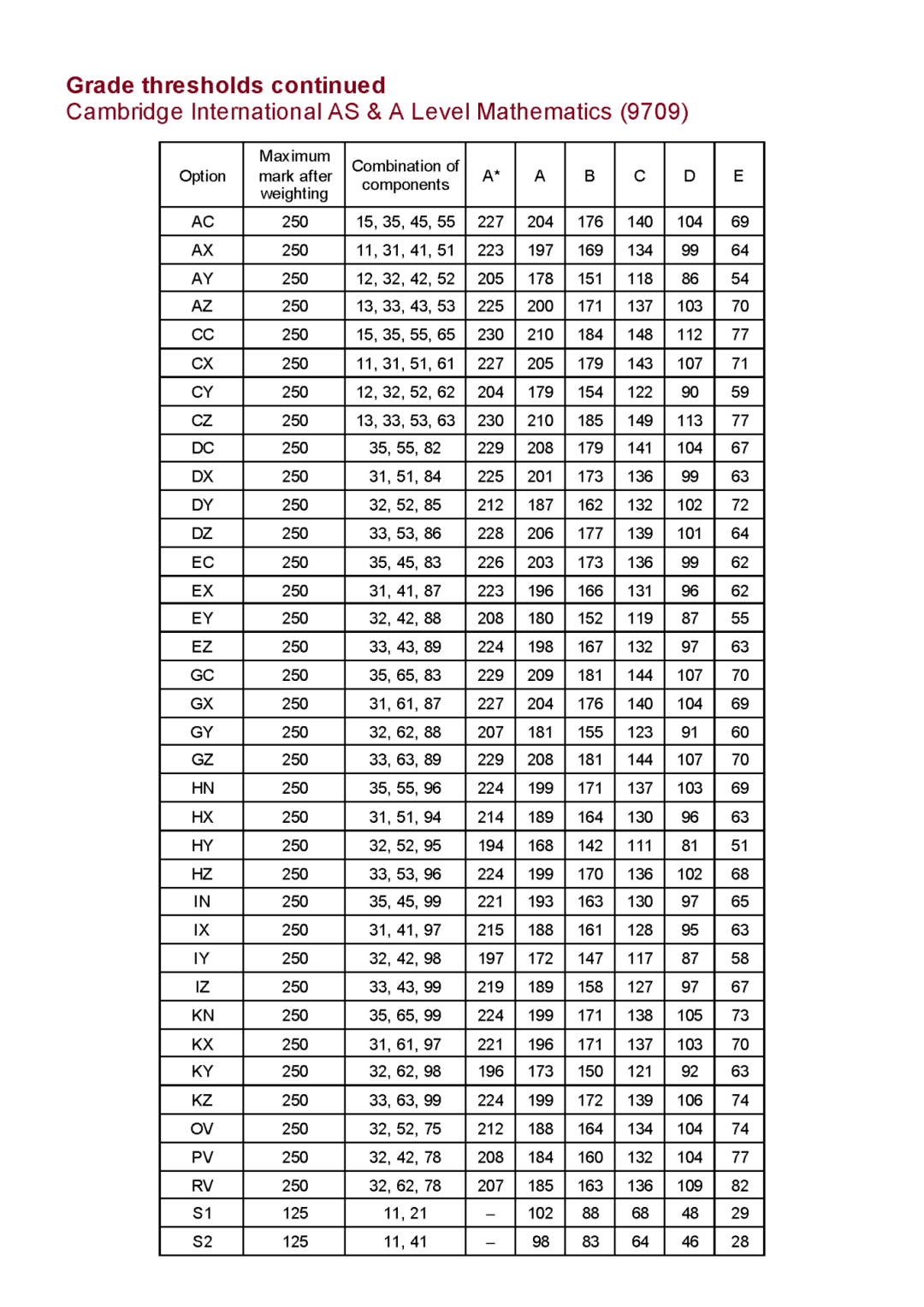 CIE10月A-Level大考放榜！各科分数线/新规/查分方法/备考攻略一览！