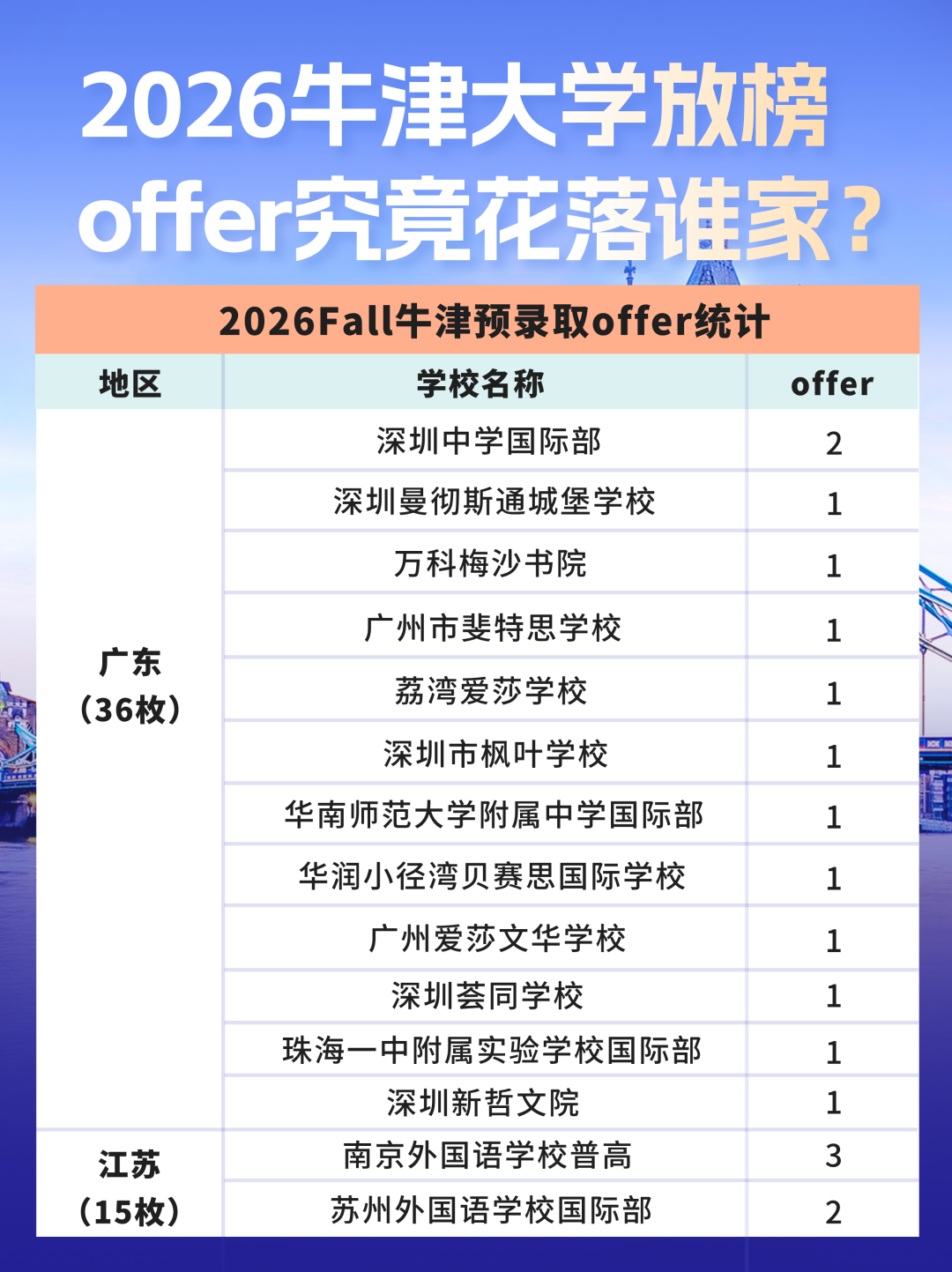 2026牛津大学放榜！200+offer究竟花落谁家？