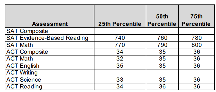 SAT与ACT有何不同？如何选择更适合自己的考试？