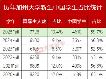 7700名本科国际生60%来自中国，加州大学2025Fall新生数据公布