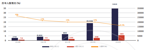 Johnlocke竞赛入围率逐年下降！还值得参加吗？
