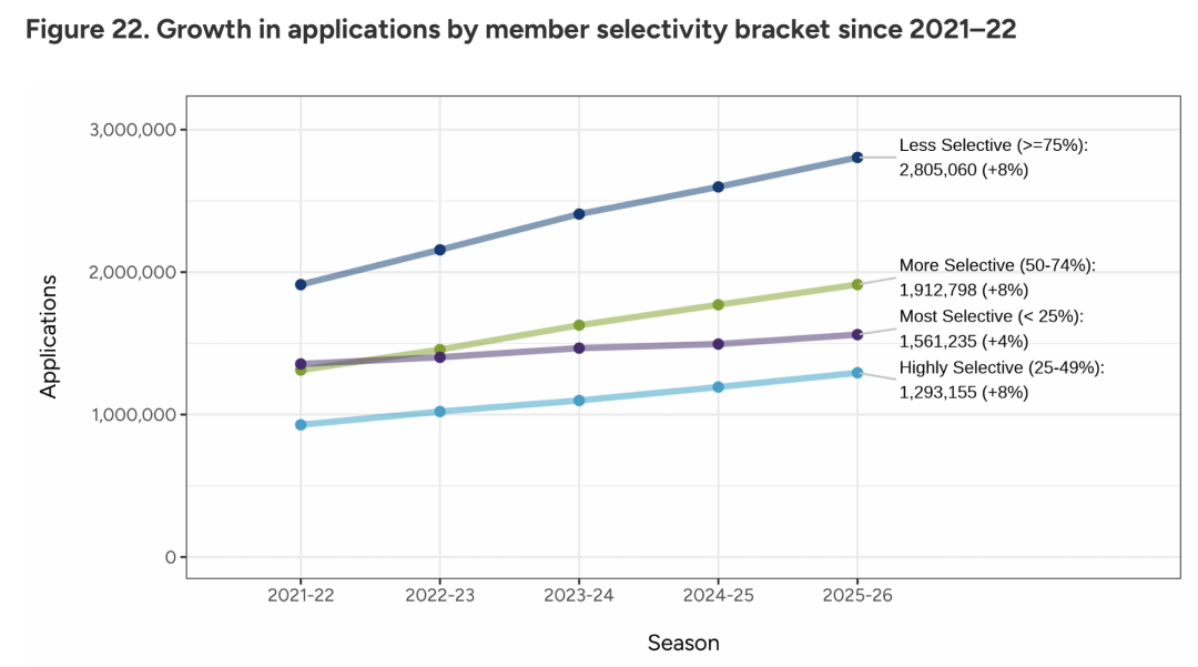 截至1月1日！CA更新2026 Fall申请数据报告，申请人数破128万，国际生申请人数降幅放缓！