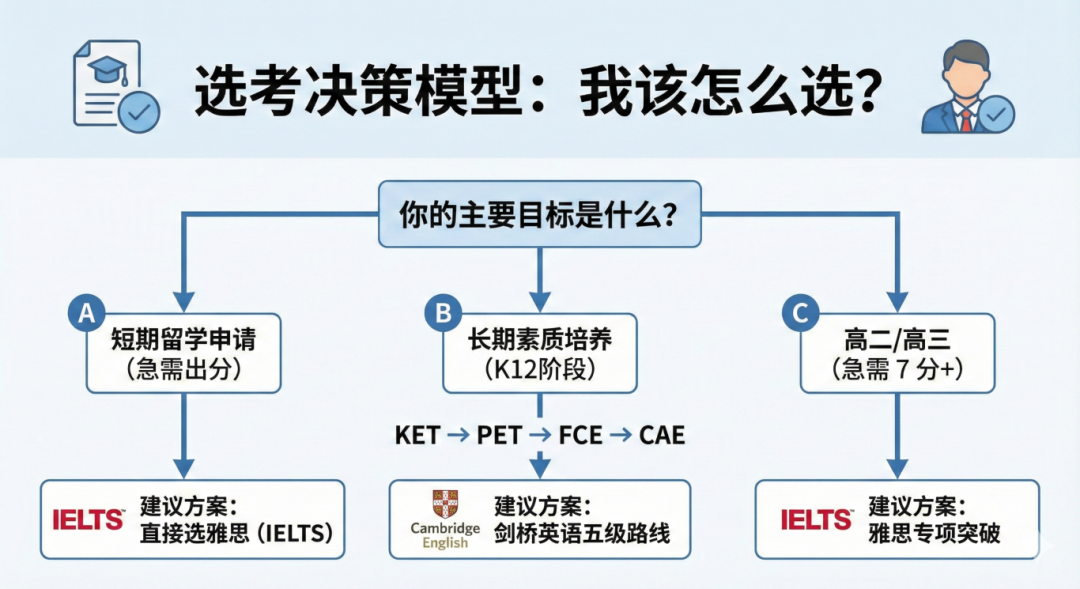 一篇文章讲清楚雅思和剑桥英语的对标！