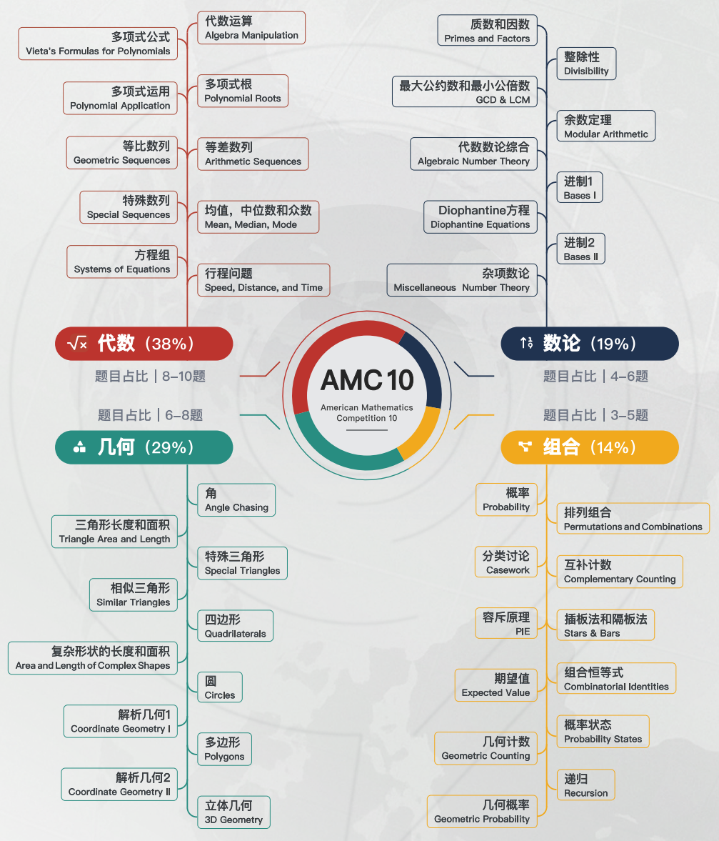 零基础能冲 AMC10 吗？从 0 到 AIME 晋级全攻略，这一篇直接搞定！