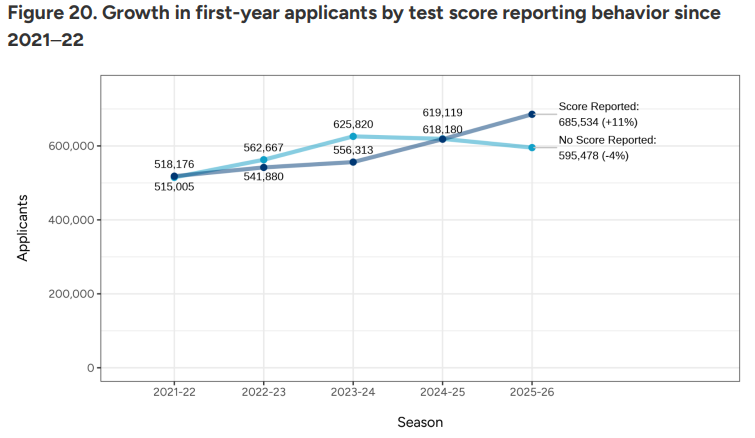 CA 更新 2025-2026 数据：新生申请人数达 128 万，中国学生申请数量稳定，标化成绩提交人数增加 11%……