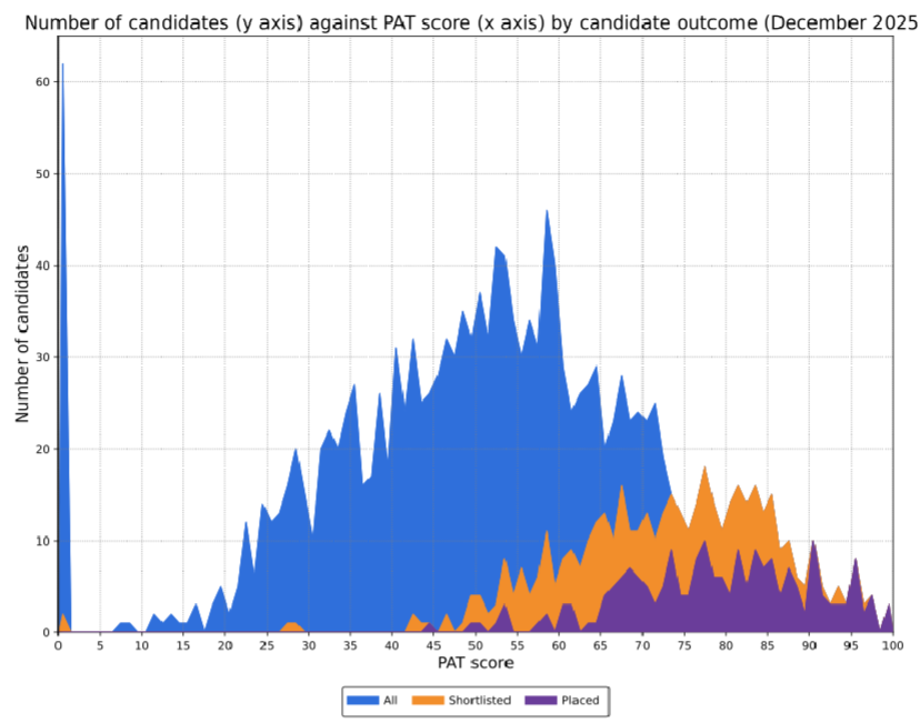 2026fall牛津7大热门专业录取数据出炉 某专业录取率不到7% 竞争格局已变！