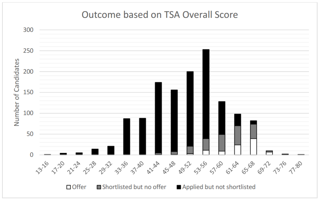 26fall牛津|7大热门专业录取数据出炉，某专业录取率不到7%，竞争格局已变！