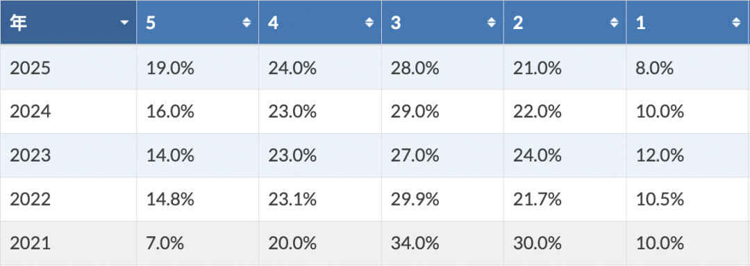 2026AP备考 | AP生物考试分析+各单元重难点梳理