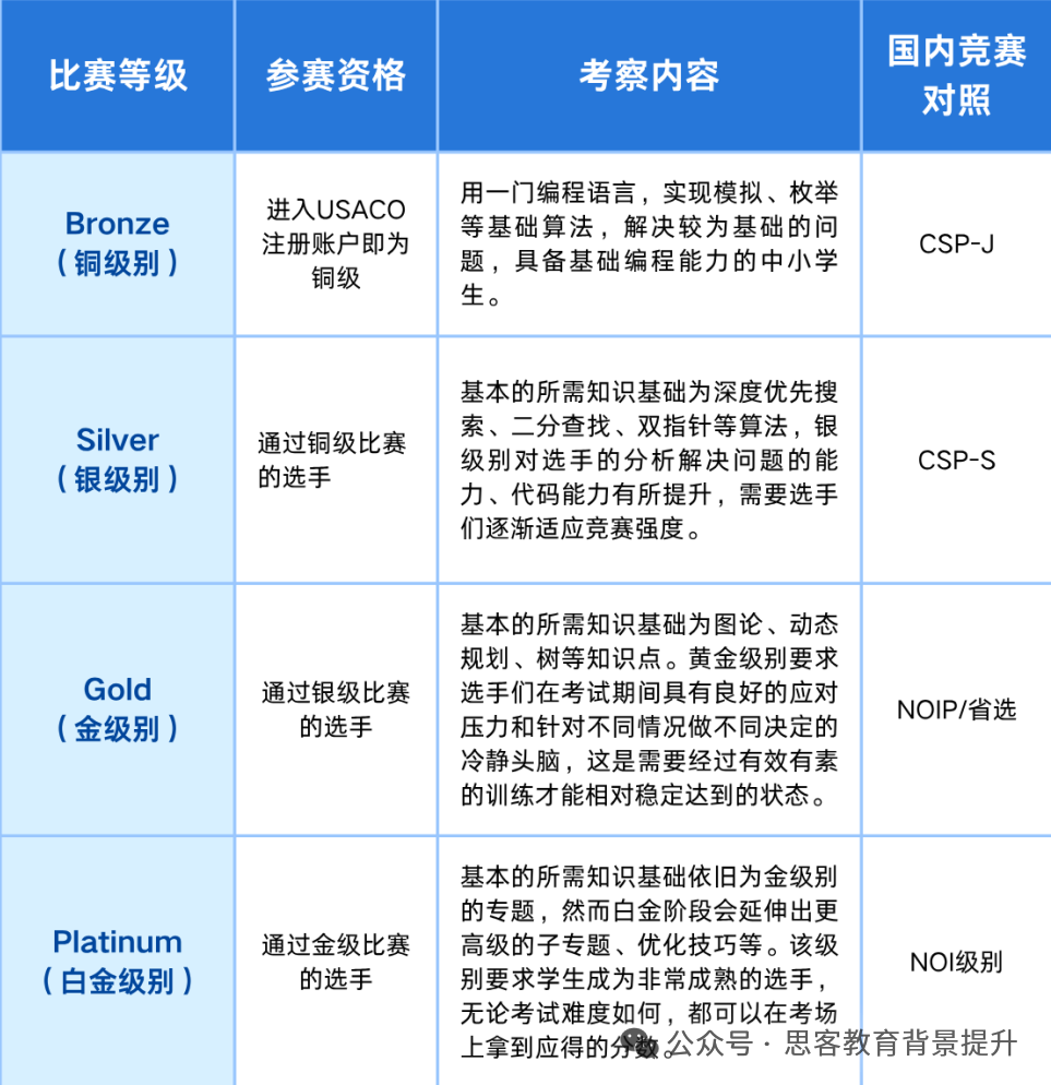 第一场USACO晋级分数线公布！考情分析及USACO考题解析可领取~