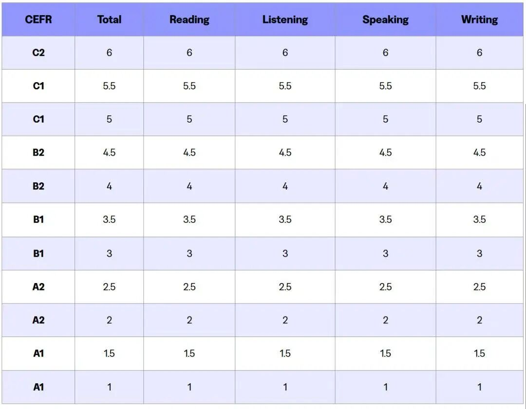 UCL官宣2026新托福成绩要求！这些专业语言门槛飙升