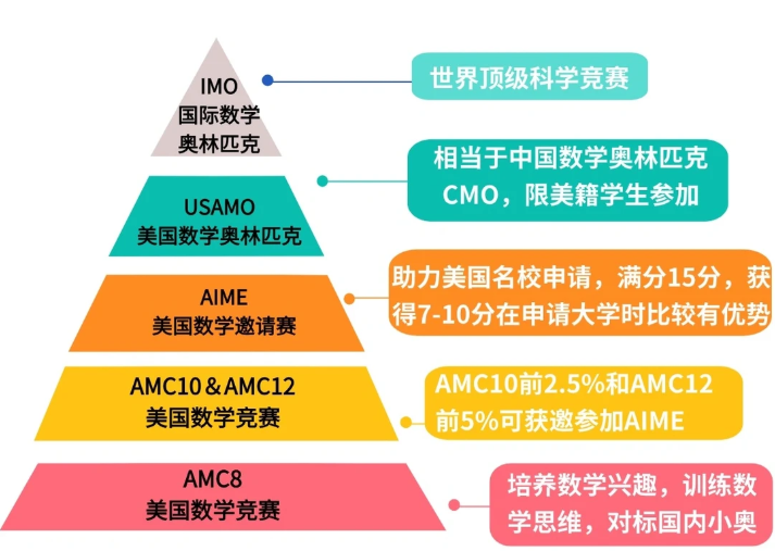 小学娃学数学如何稳扎稳打？通过AMC8数学竞赛备考超前学 普娃变学霸！