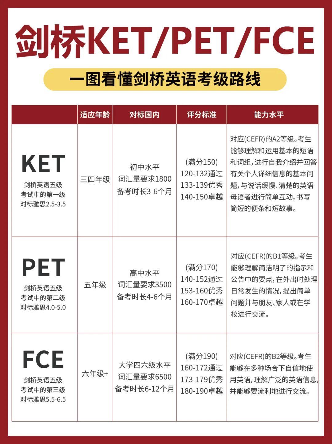 别再分不清！一文看懂剑桥英语KET、PET、FCE考试，规划不迷茫！