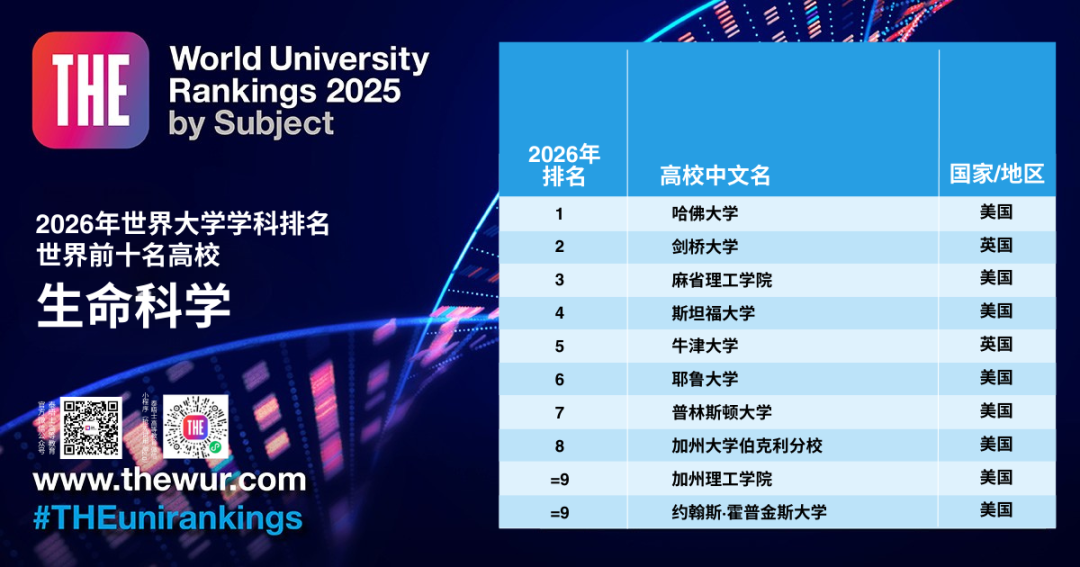 最新!2026年THE世界大学学科排名揭晓:港大教育学全球第7,9个学科位列香港第一! 最新!2026年THE世界大学学科排名揭晓:港大教育学全球第7,9个学科位列香港第一!