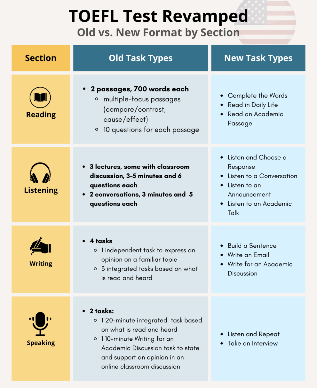 改革后首考结束!题目背后,新托福考试有哪些变化?看透变与不变,资深教师为你深度解析应对策略→ 改革后首考结束!题目背后,新托福考试有哪些变化?看透变与不变,资深教师为你深度解析应对策略→