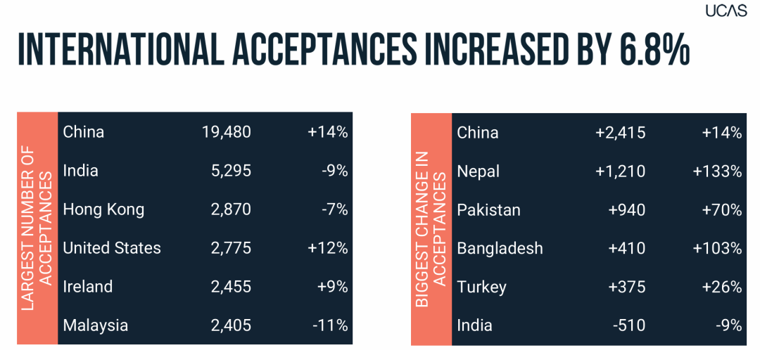 UCAS 2025数据深度拆解！英本申请热度飙升，这些趋势要抓牢