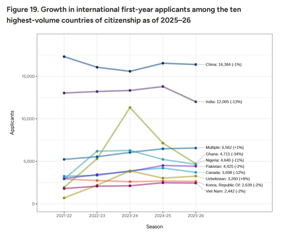 CA数据警报:美本战场冰火两重天!国际申请者锐减,中国娃还在死磕…… CA数据警报:美本战场冰火两重天!国际申请者锐减,中国娃还在死磕……