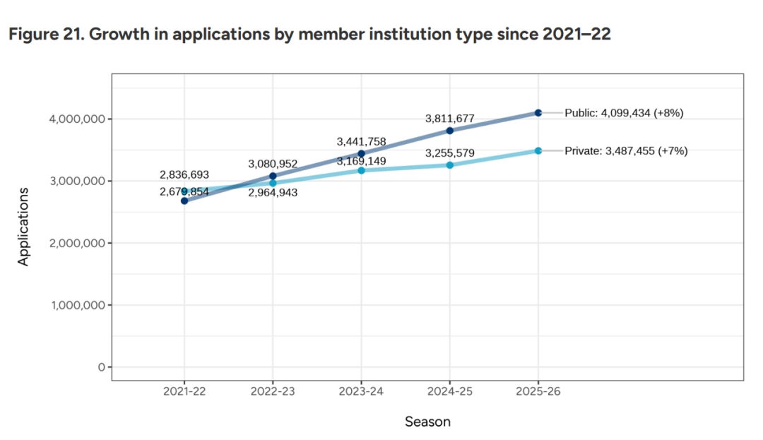 CA数据警报:美本战场冰火两重天!国际申请者锐减,中国娃还在死磕…… CA数据警报:美本战场冰火两重天!国际申请者锐减,中国娃还在死磕……