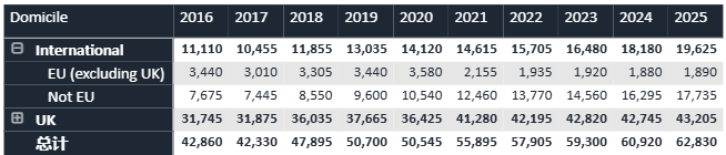 刚刚！UCAS发布！2025年英国TOP10大学最终录取统计！
