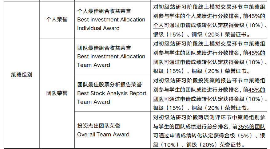 2026 SIC 商赛怎么选组？交易组和策略组有什么区别？机构SIC组队+培训课程来了！