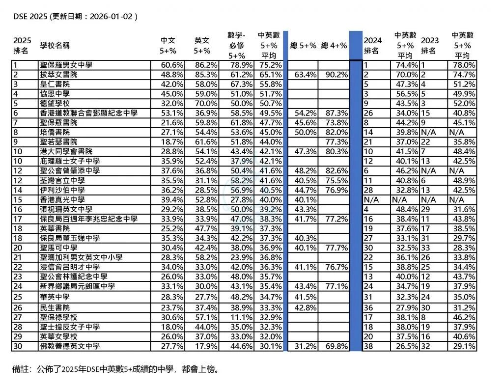 最全整理！2025香港DSE TOP50中学排名，状元校都在这！