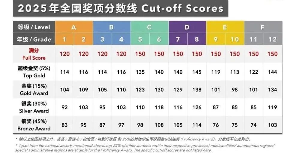 2026袋鼠数学正在火热报名中!入门竞赛必冲!(附历年真题) 2026袋鼠数学正在火热报名中!入门竞赛必冲!(附历年真题)
