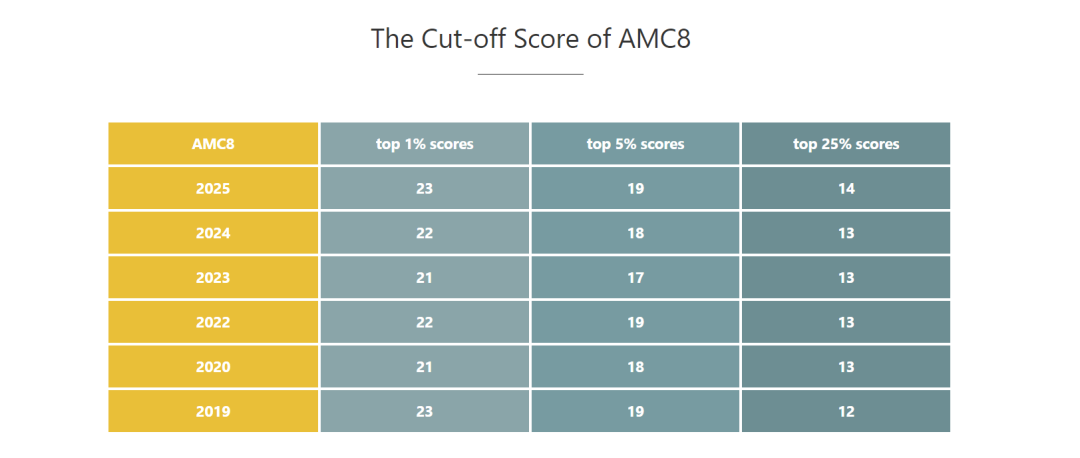 2026年AMC8对答案啦！2026年AMC8真题及解析预约领取！