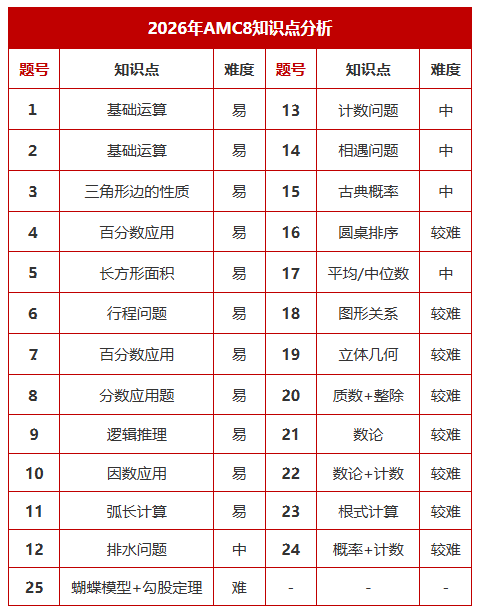 2026年AMC8竞赛难度上升！DHR分数线21分？27年该如何备考？