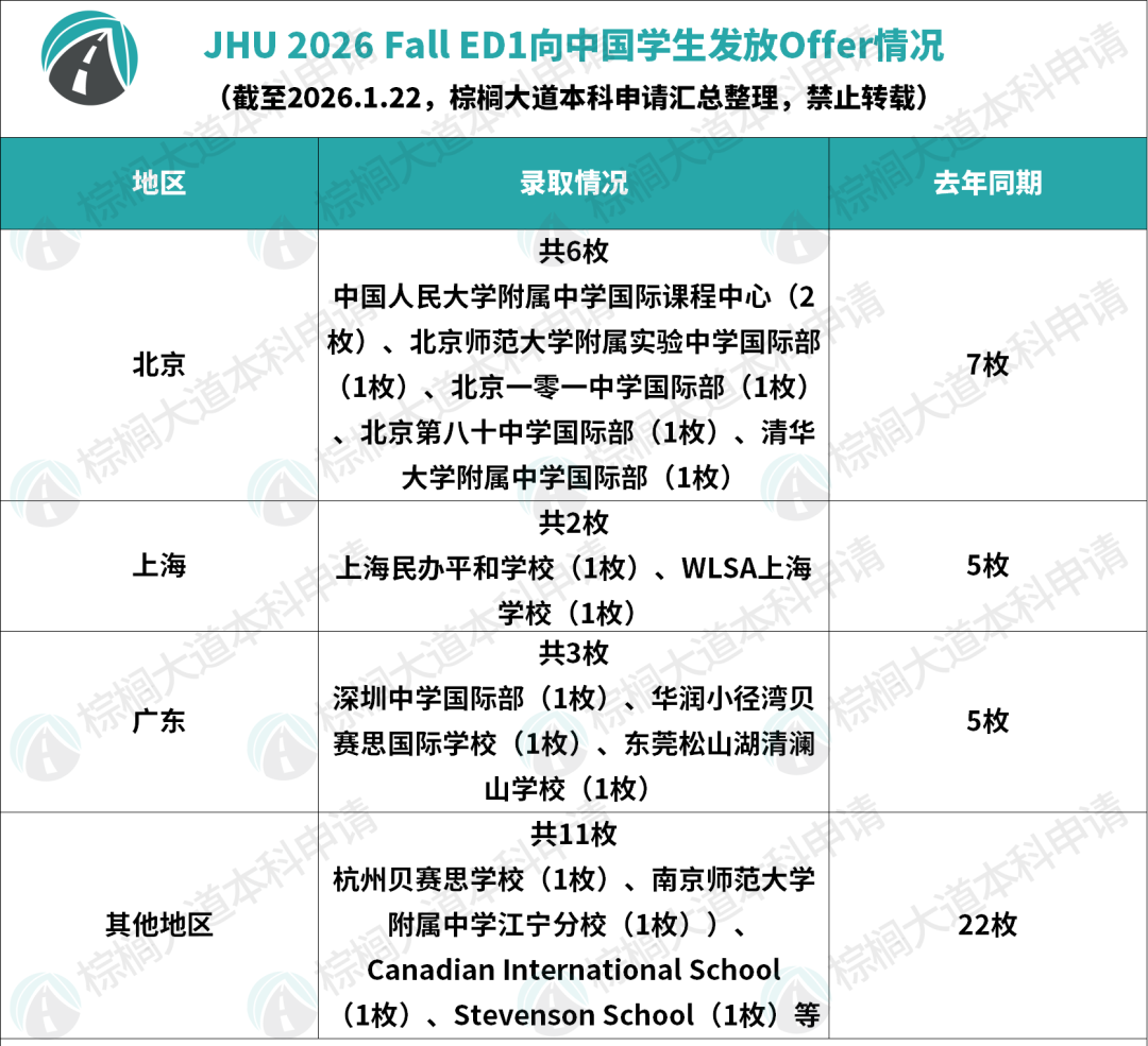 JHU近3年录取学生背景公开！这所最爱录中国娃的Top 10今年竟缩招了？