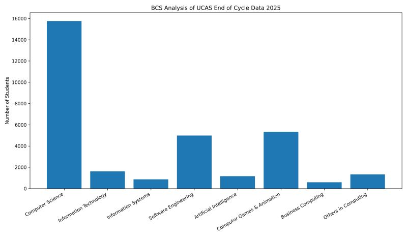 英国留学｜BCS报告深度拆解：2025计算机学位需求重构，AI成破局关键！QS百强校AI硕士精选