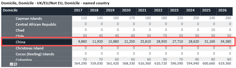 中国大陆暴涨10%！今日UCAS公布2026fall第二轮申请数据！