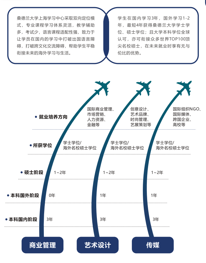 3+0中外合作办学|上海视觉艺术学院-英国桑德兰大学3+0/3+1国际本硕项目2026招生简章！