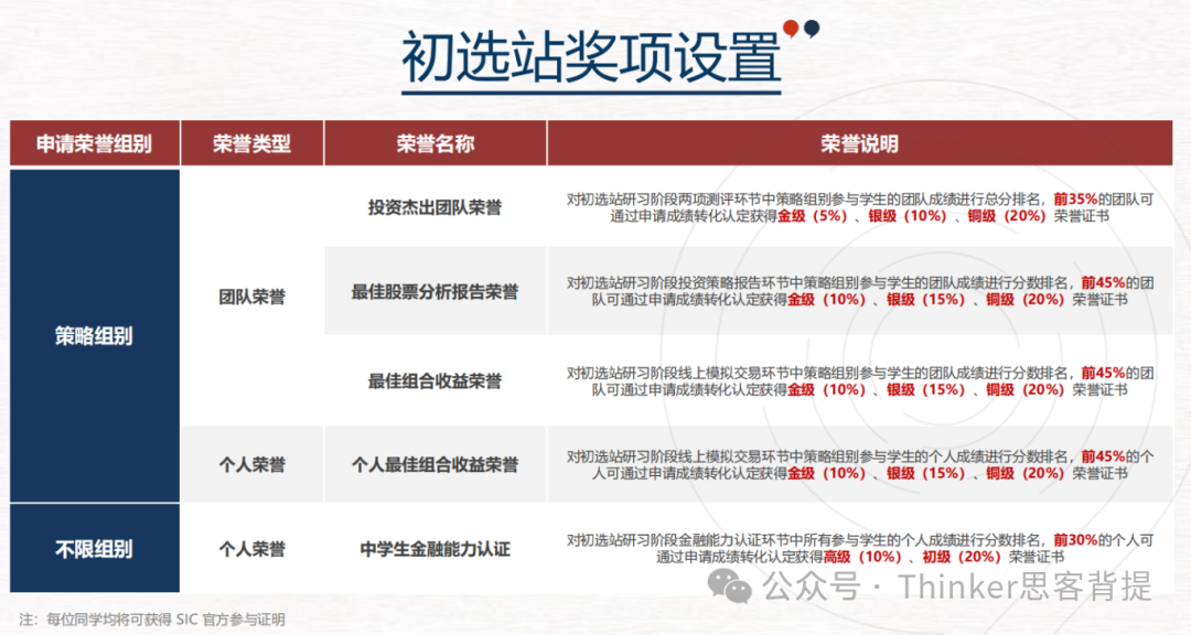 沃顿太难?建议参加SIC竞赛!9-11年级零基础中学生投资商赛sic活动介绍! 沃顿太难?建议参加SIC竞赛!9-11年级零基础中学生投资商赛sic活动介绍!