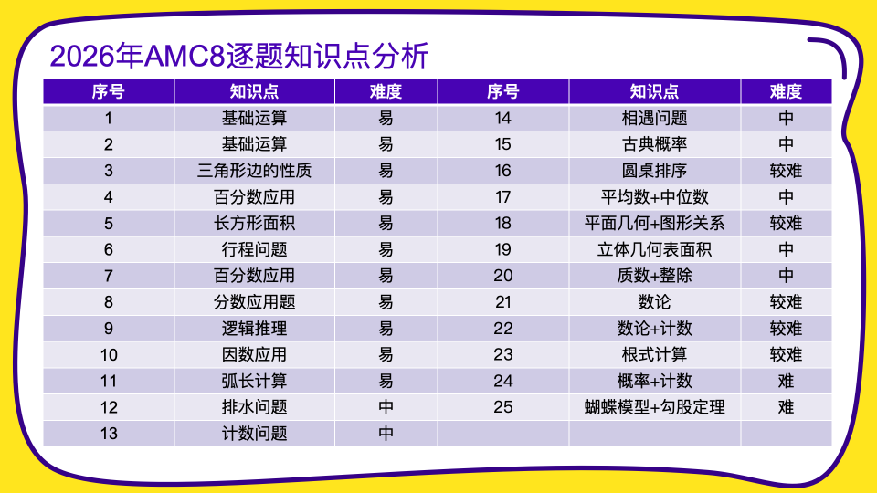 北京AMC8寒假班上线 线上/线下(顺义/朝阳/海淀)皆可 小班授课更灵活