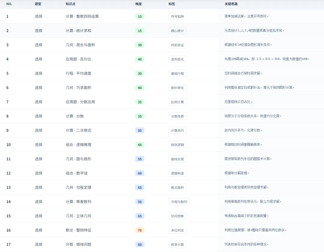 2026年AMC8手写解析&试题分析