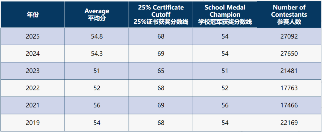 北美名校“加分利器”｜加拿大滑铁卢数学竞赛全解析