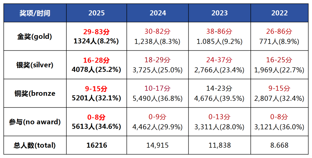 2026年UKChO化学竞赛分数线是多少？2026年UKChO竞赛真题及答案解析