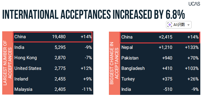 别被UCAS数据骗了!中国学生上涨的录取率,其实隐藏了名校的三个淘汰信号! 别被UCAS数据骗了!中国学生上涨的录取率,其实隐藏了名校的三个淘汰信号!
