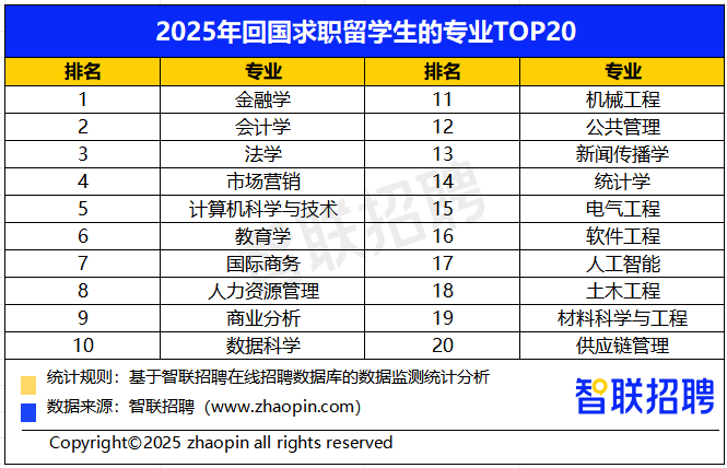 留学资讯 | 2025中国海归就业调查报告发布，新质生产力领域成求职新风口