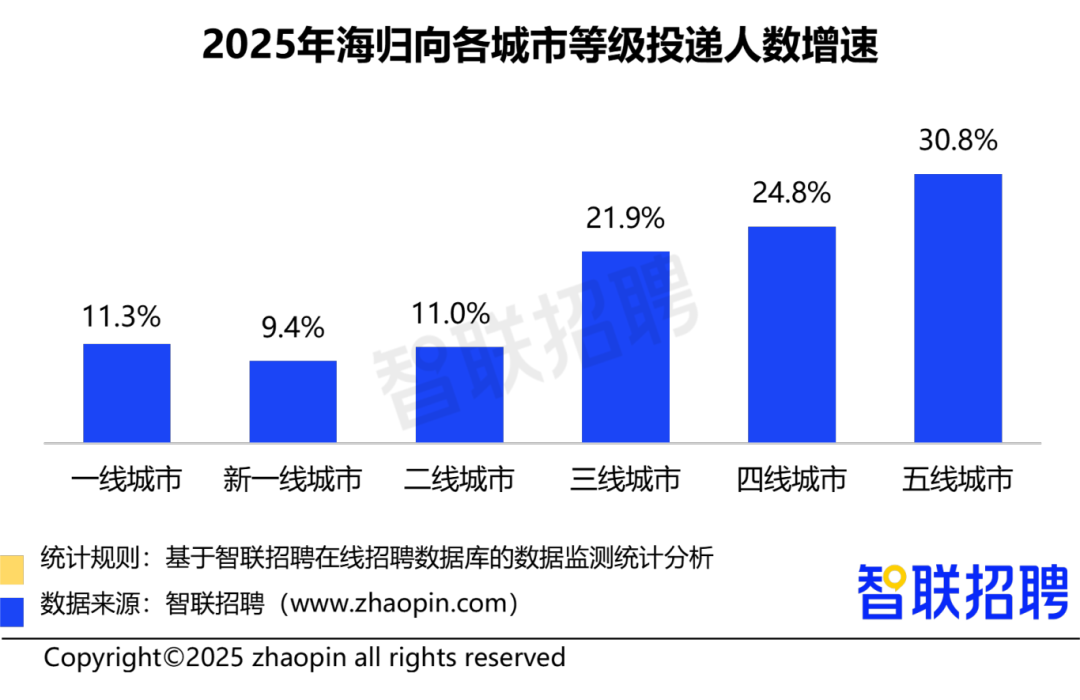 留学资讯 | 2025中国海归就业调查报告发布，新质生产力领域成求职新风口