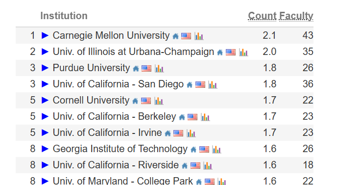 业内最权威2026 CS Rankings重磅发布!CMU跌落天花板,MIT前30守门员 业内最权威2026 CS Rankings重磅发布!CMU跌落天花板,MIT前30守门员